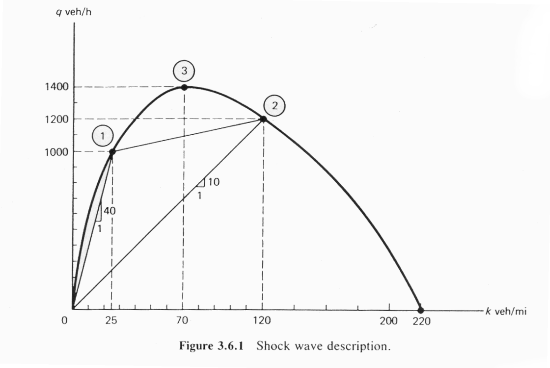 Flow versus Density Graph