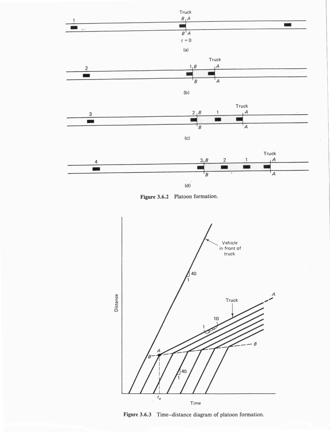 Diagram of platoon formation and shockwave propogation