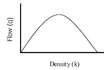 Diagram of Flow versus Density