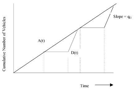 Graph of Arrival and Departure Curves