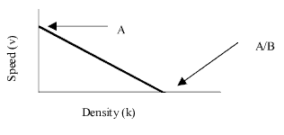 Diagram of Speed versus Density