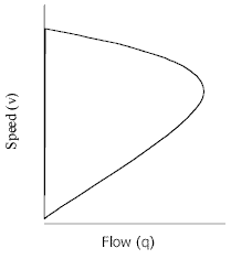 Diagram of Speed versus Flow