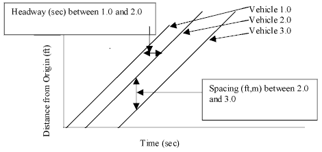 Time-Space Diagram