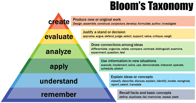 Bloom's Taxonomy Pyrimid from Bottom to Top (Remember, Understand, Apply, Analyze, Evaluate, Create)