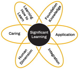 Significant Learning: Caring, Learning How to Learn, Foundational Knowledge, Application, Integration, Human Dimension