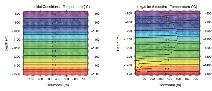 Temperature profiles