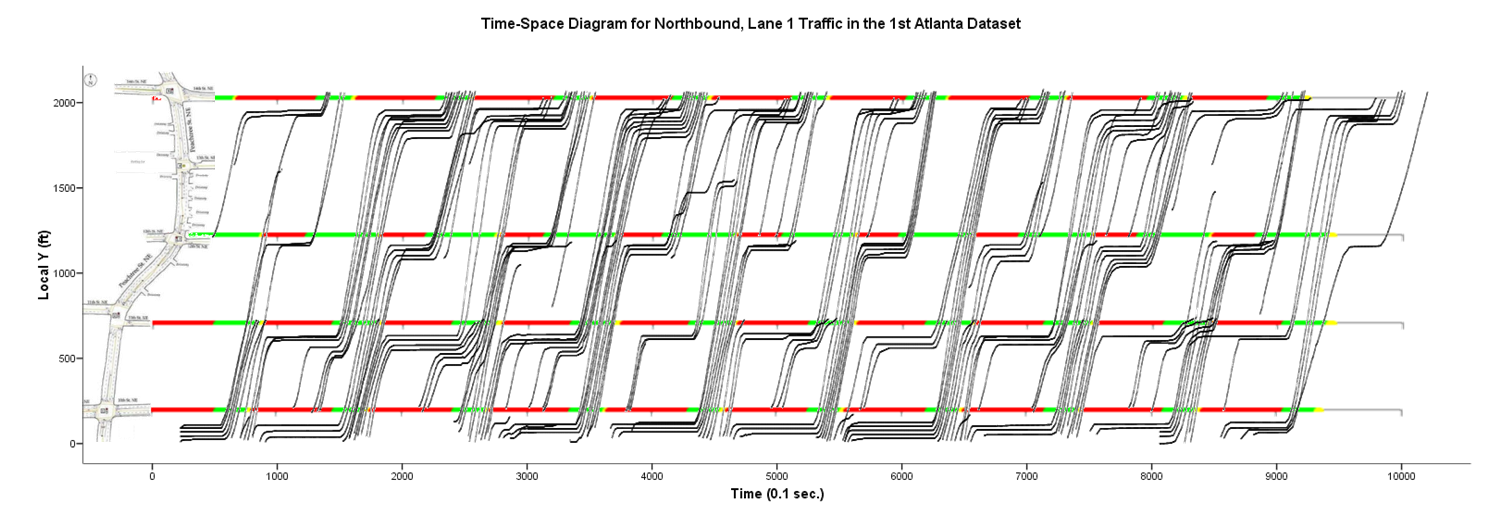 Time-Space Diagram for Northbound, Lane 1 Traffic in the 1st Atlanta Dataset