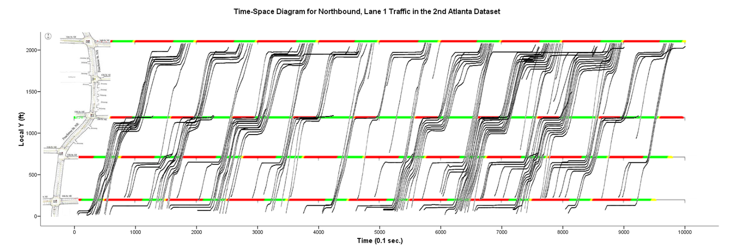 Time-Space Diagram for Northbound, Lane 1 Traffic in the 2nd Atlanta Dataset