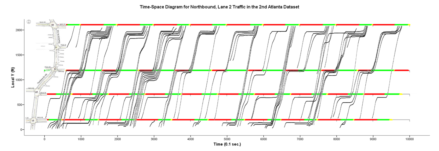Time-Space Diagram for Northbound, Lane 2 Traffic in the 2nd Atlanta Dataset