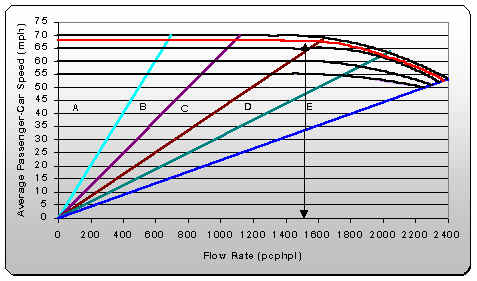 Graph of Average Speed versus Flow Rate