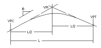 Diagram of a vertical curve