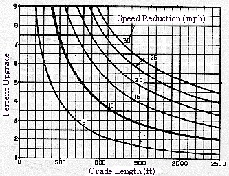 Graph of speed reduction based on percent upgrade and grade length.