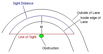 picture of sight distance around an obstruction