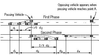 Diagram of Passing Sight Distance Components