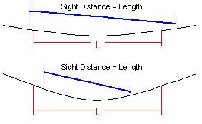 Illustration of Sight Distance Possibilities