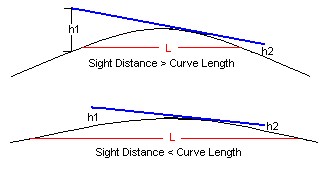 Picture illustrating sight distance and curve length.