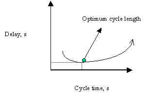 Graph showing Delay versus Cycle Time