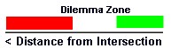 Diagram of dilemma zone
