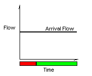 Graph of constant arrival flow