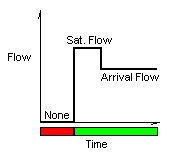 Graph of departure flow