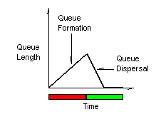 Graph of queue length versus time