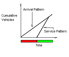 Graph of Cumulative vehicles versus time