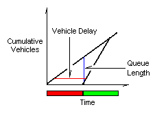 Graph of cumulative vehicles versus time