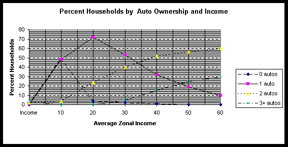 Graph of Percent Households by Auto Ownership and Income