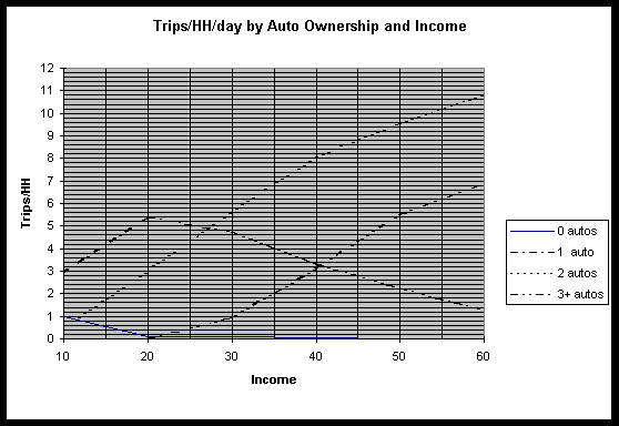 Graph of Trips per HH per day by Auto Ownership and Income