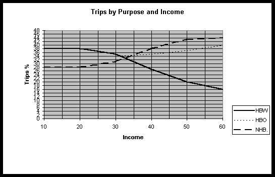 Graph of Trips by purpose and Income
