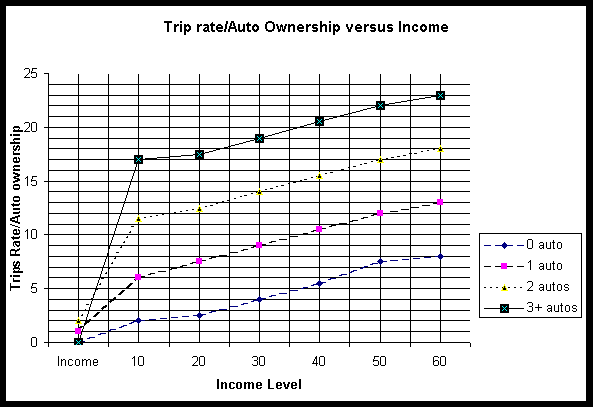 Graph of Trip Rate/Auto Ownership versus Income
