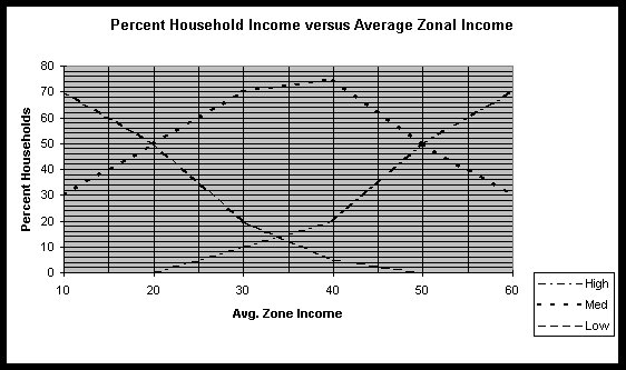 Graph of Percent Households vs Average Zonal income