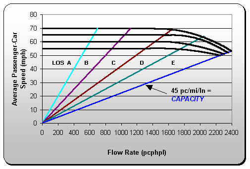 Graph of Average Speed versus Flow Rate with LOS Divisions