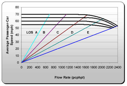 Graph of Average Speed versus Flow Rate with LOS divisions