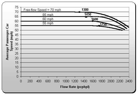 Graph of Average Passenger-Car Speed versus Flow Rate