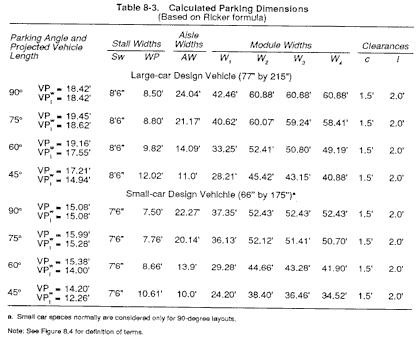 Table of Parking Dimensions for various Offset Angles
