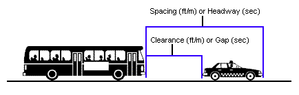 Image showing headway, spacing, gap, and clearance
