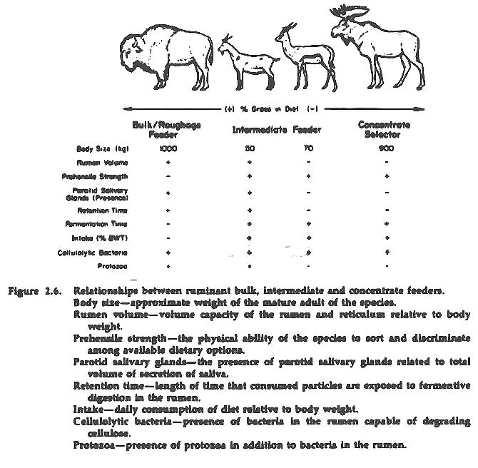 Chapter 2 - Range Animal Nutrition