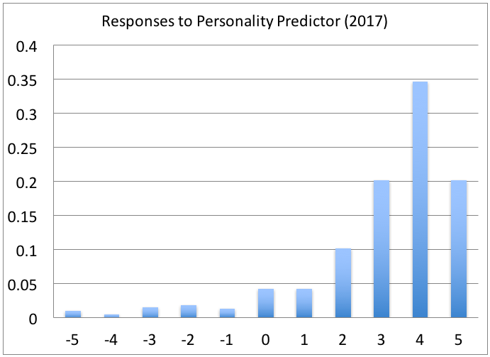 Responses to Personality Predictor (2017)