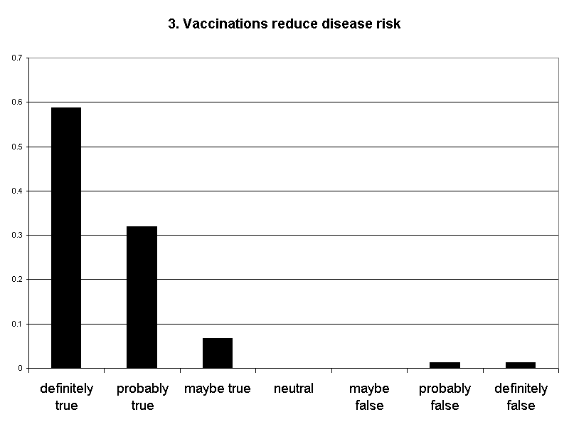 3. Vaccinations reduce disease risk