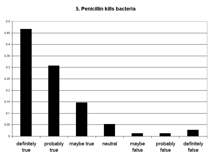 5. Penicillin kills bacteria