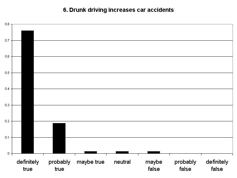 6. Drunk driving increases car accidents