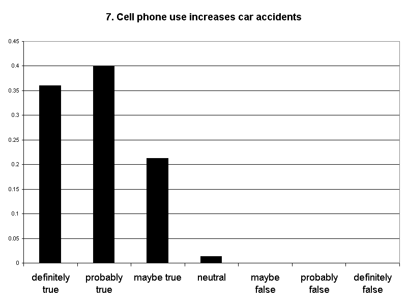 7. Cell phone use increases car accidents