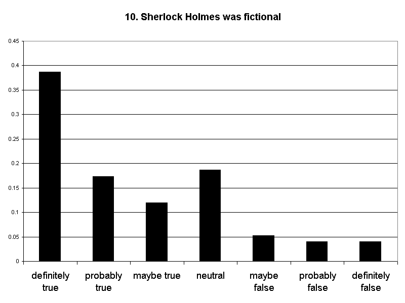 10. Sherlock Holmes was fictional