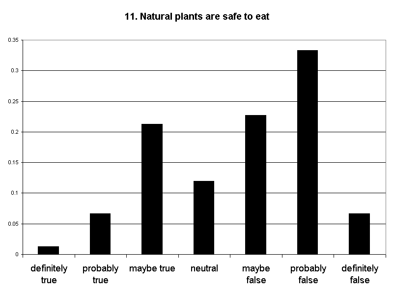 11. Natural plants are safe to eat