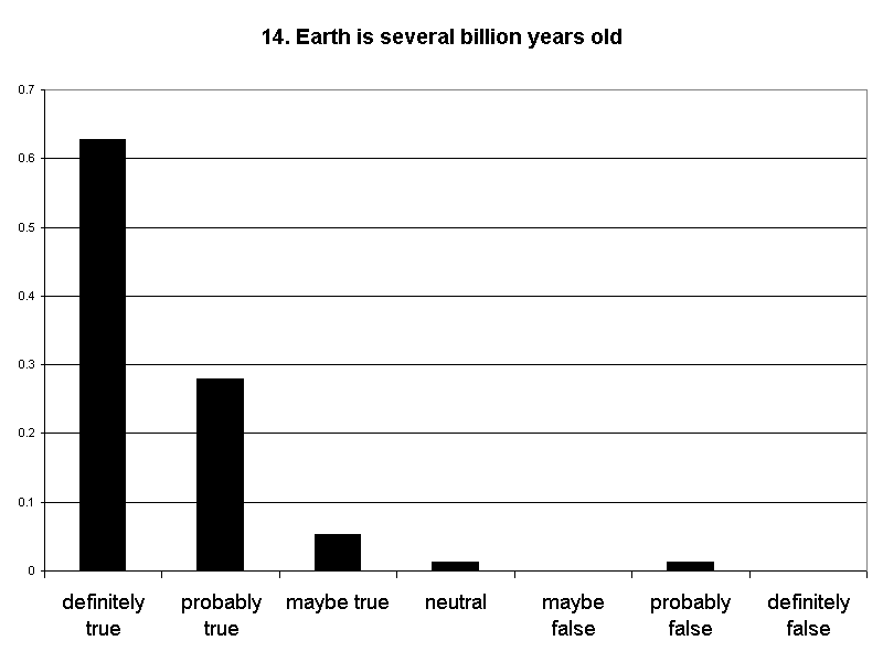14. Earth is several billion years old