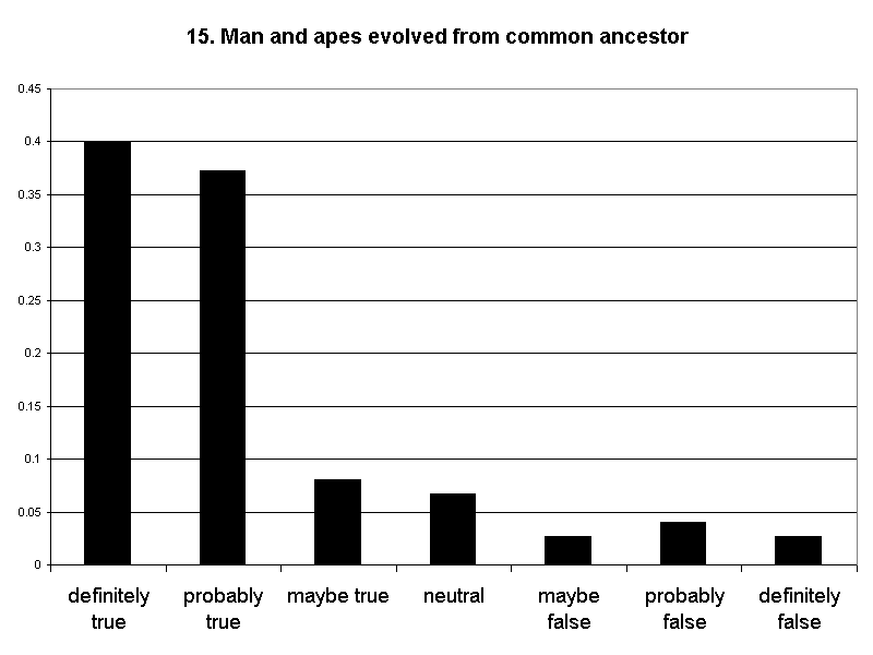 15. Man and apes evolved from common ancestor