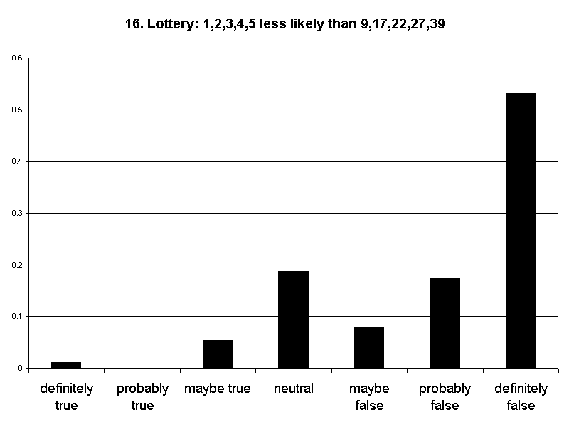 16. Lottery: 1,2,3,4,5 less likely than 9,17,22,27,39