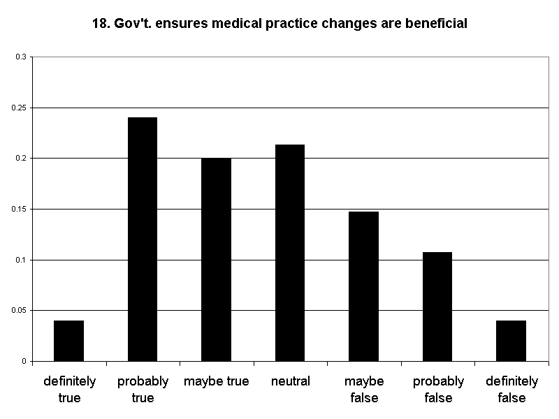 18. Gov't. ensures medical practice changes are beneficial