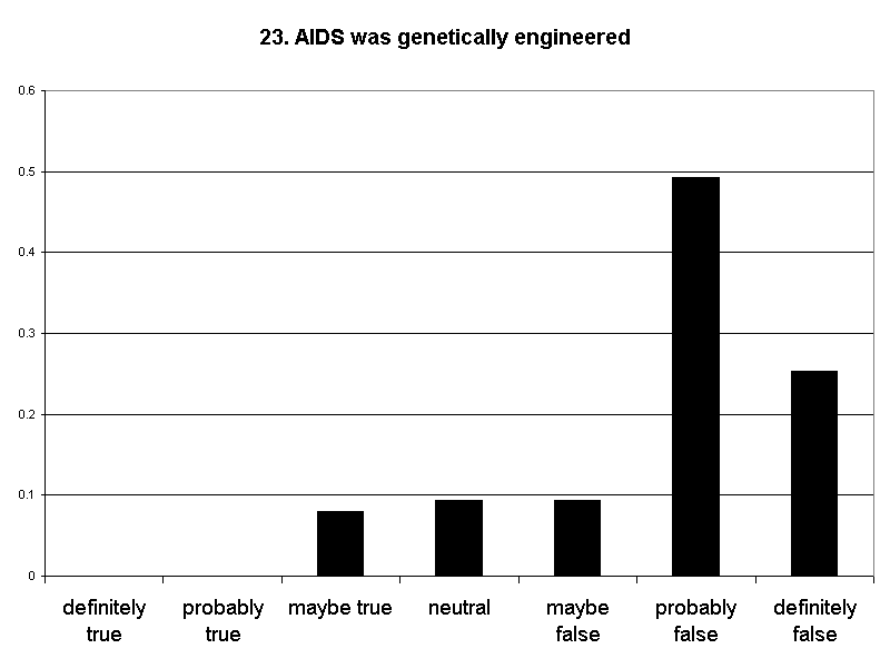 23. AIDS was genetically engineered